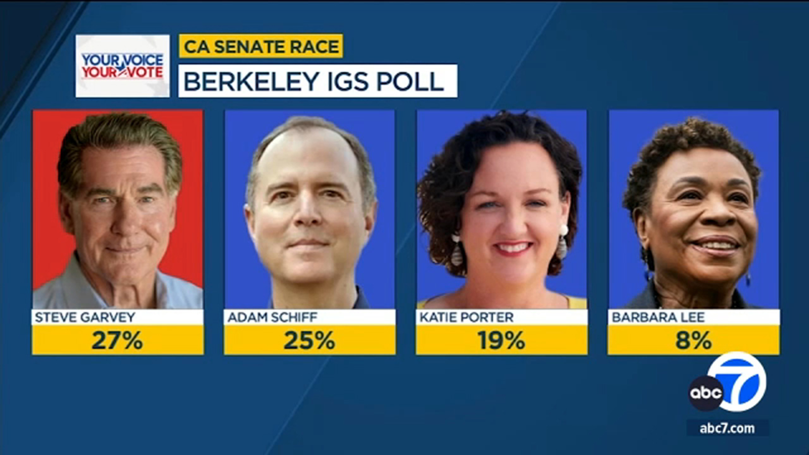 "California's Intense Senate Race: Super Tuesday Looms as Democrats and Republicans Vie for Feinstein's Seat"