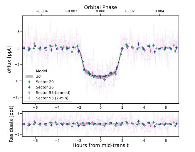 Featured image for Dense, Warm Jupiter-sized Exoplanet Discovered