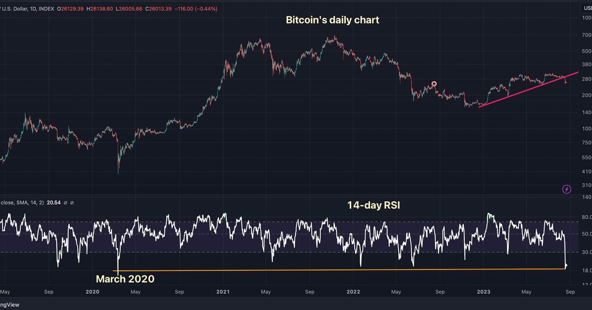 Featured image for Bitcoin's Oversold Condition and Altcoin Selling Pressure: A Challenging Week for Cryptocurrencies