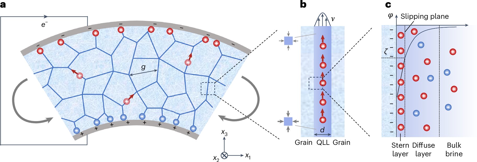 Featured image for Saline Ice's Hidden Power: Generating Electricity and Its Role in Lightning