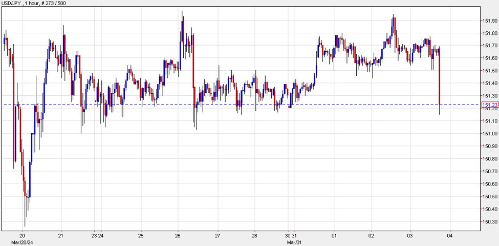 Featured image for Geopolitical Tensions Drive Yen (JPY/USD) Surge