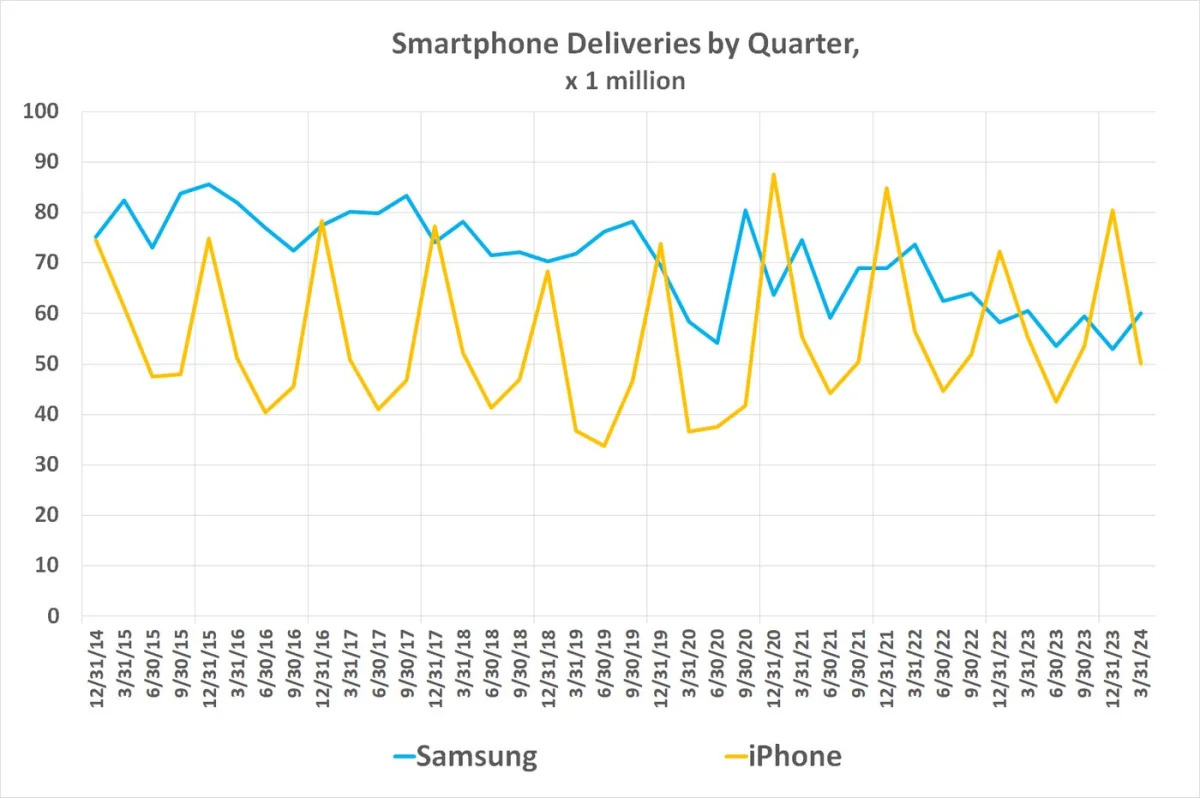 "Samsung Regains Top Spot in Global Smartphone Market as Apple Struggles with iPhone Sales"