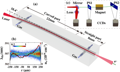 "Enhanced Proton Acceleration with Curved Laser Beams and Frozen Hydrogen Targets"