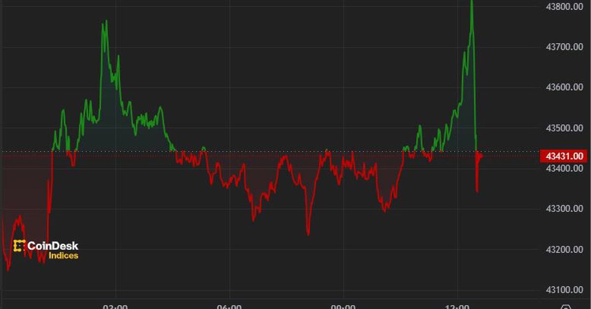 Featured image for Bitcoin Surges Past $43,000, Gaining Momentum for Record High