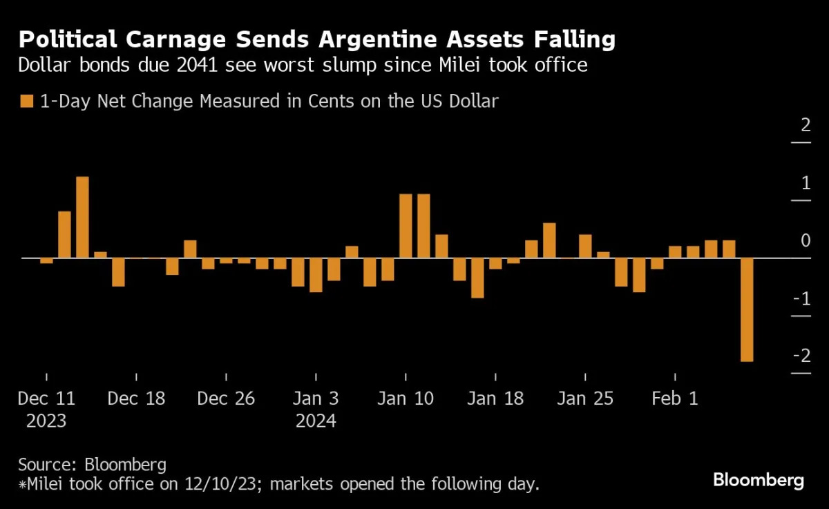 "Argentina's Javier Milei Faces Backlash as Economic Reforms Stall"