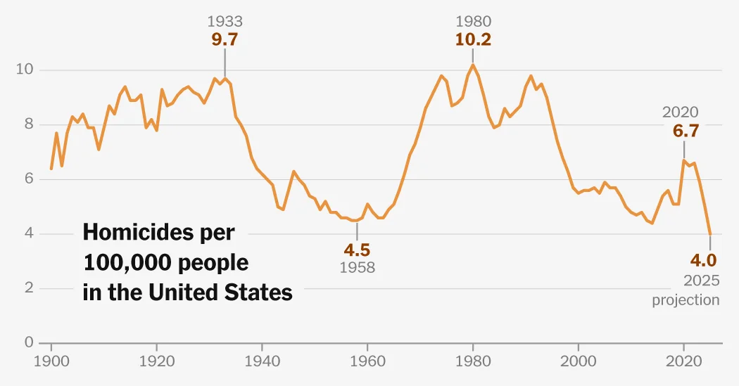 U.S. Homicide Rate Sinks to 125-Year Low Amid Record 2025 Drop