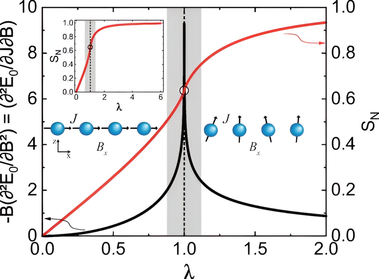 "Maximizing Quantum Entanglement: Key Conditions Proposed by Researchers"