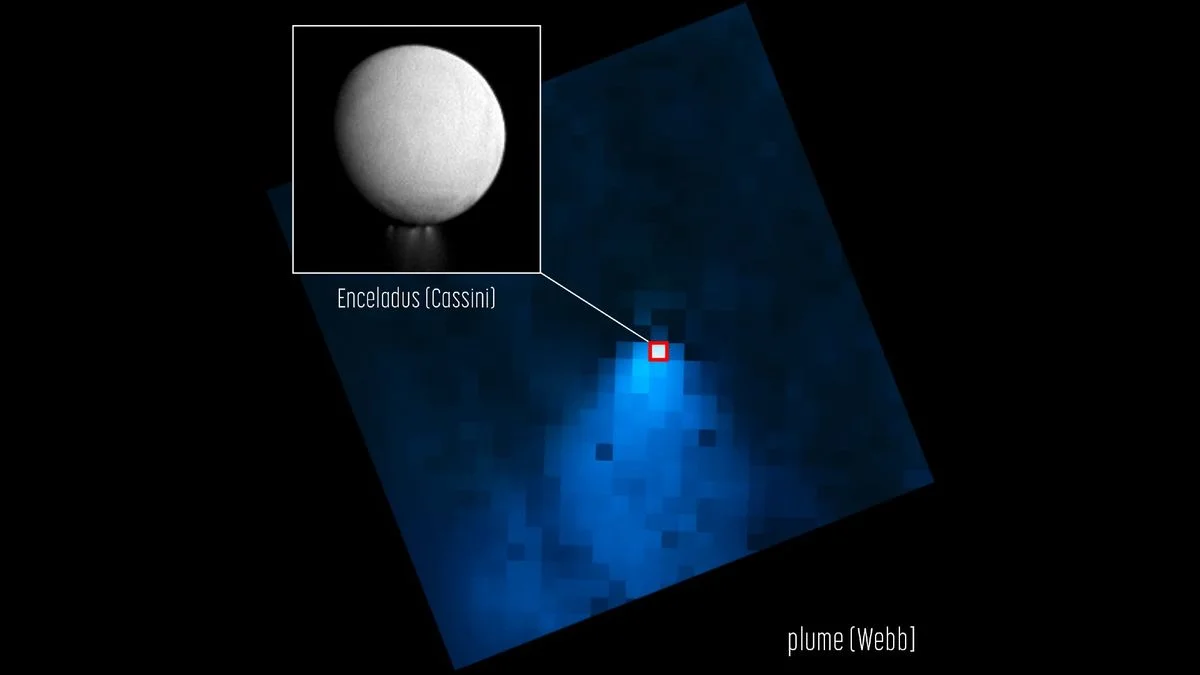 Enceladus' 6000-mile water plume raises possibility of alien life.
