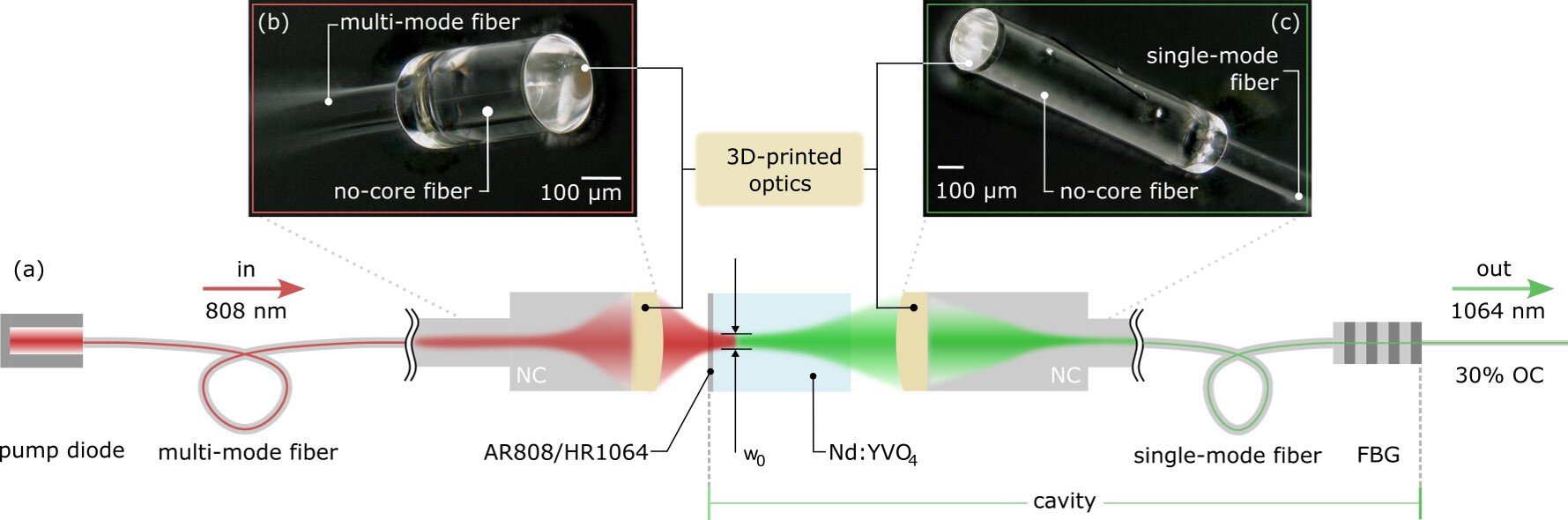 Featured image for 3D Printed Micro-Optics Revolutionize Hybrid Laser Stability