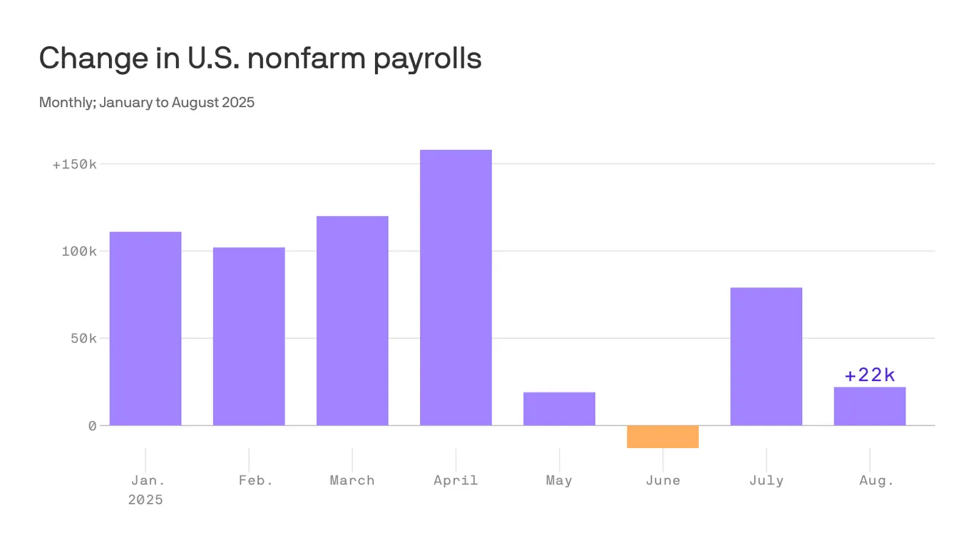 US Labor Market Shows Signs of Stalling with Minimal Job Growth in August