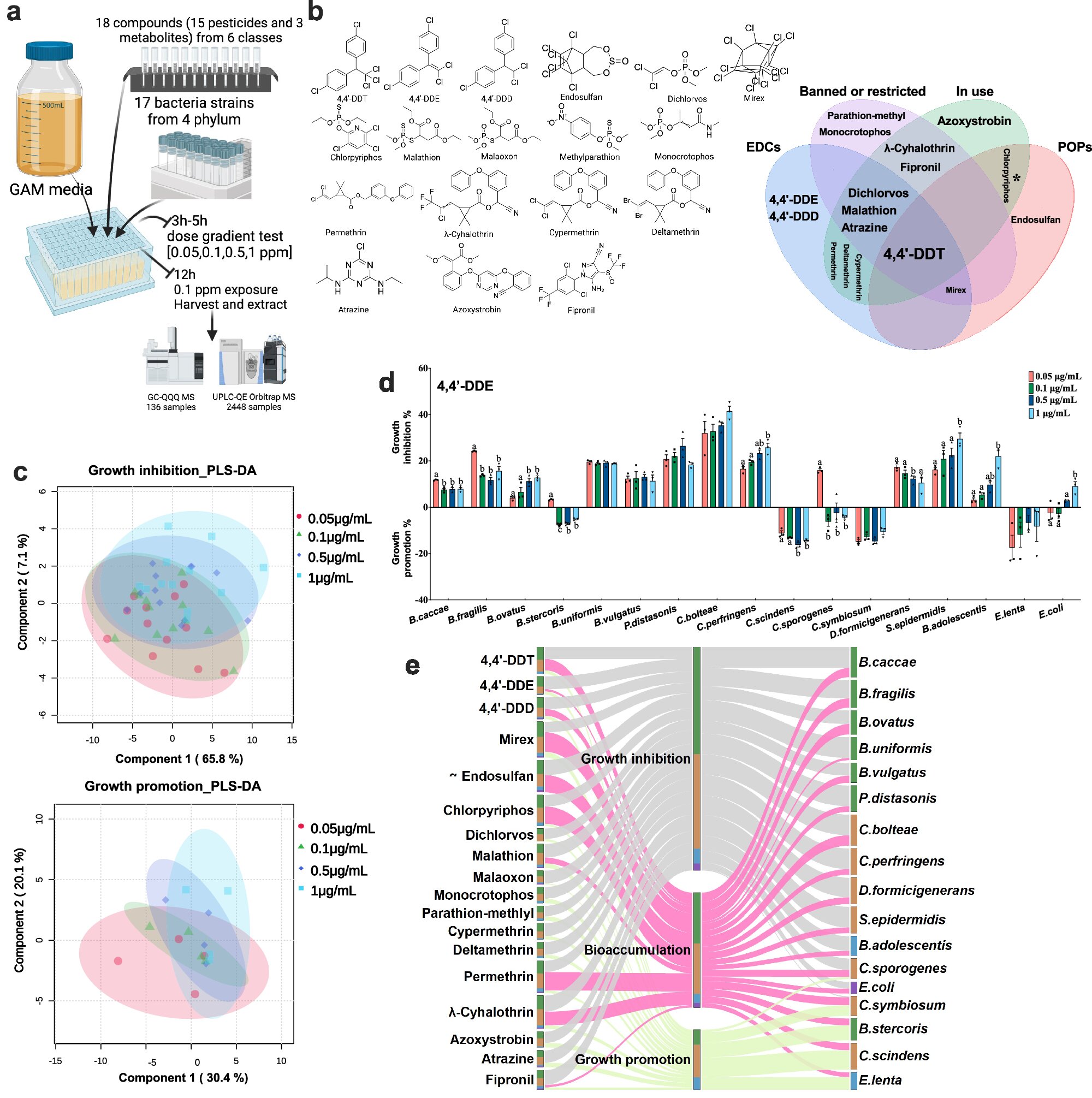 Featured image for Atlas Shows Pesticides Impact Gut Bacteria and Suggests Probiotic Solutions