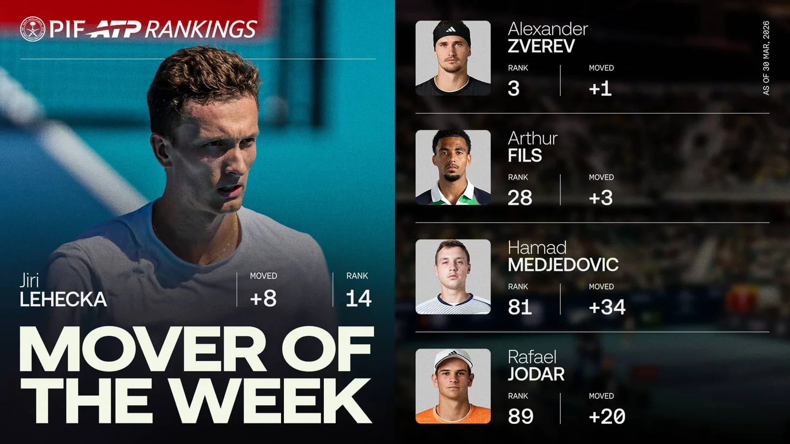 Lehecka reaches first Masters final, climbs to career-high in Miami