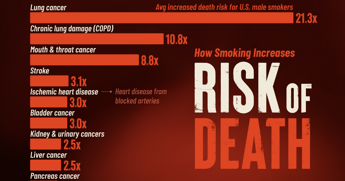 Smoking Significantly Increases Risk of Death from Various Diseases