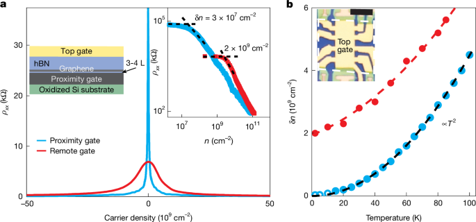Featured image for Proximity Screening Boosts Graphene's Electronic Quality