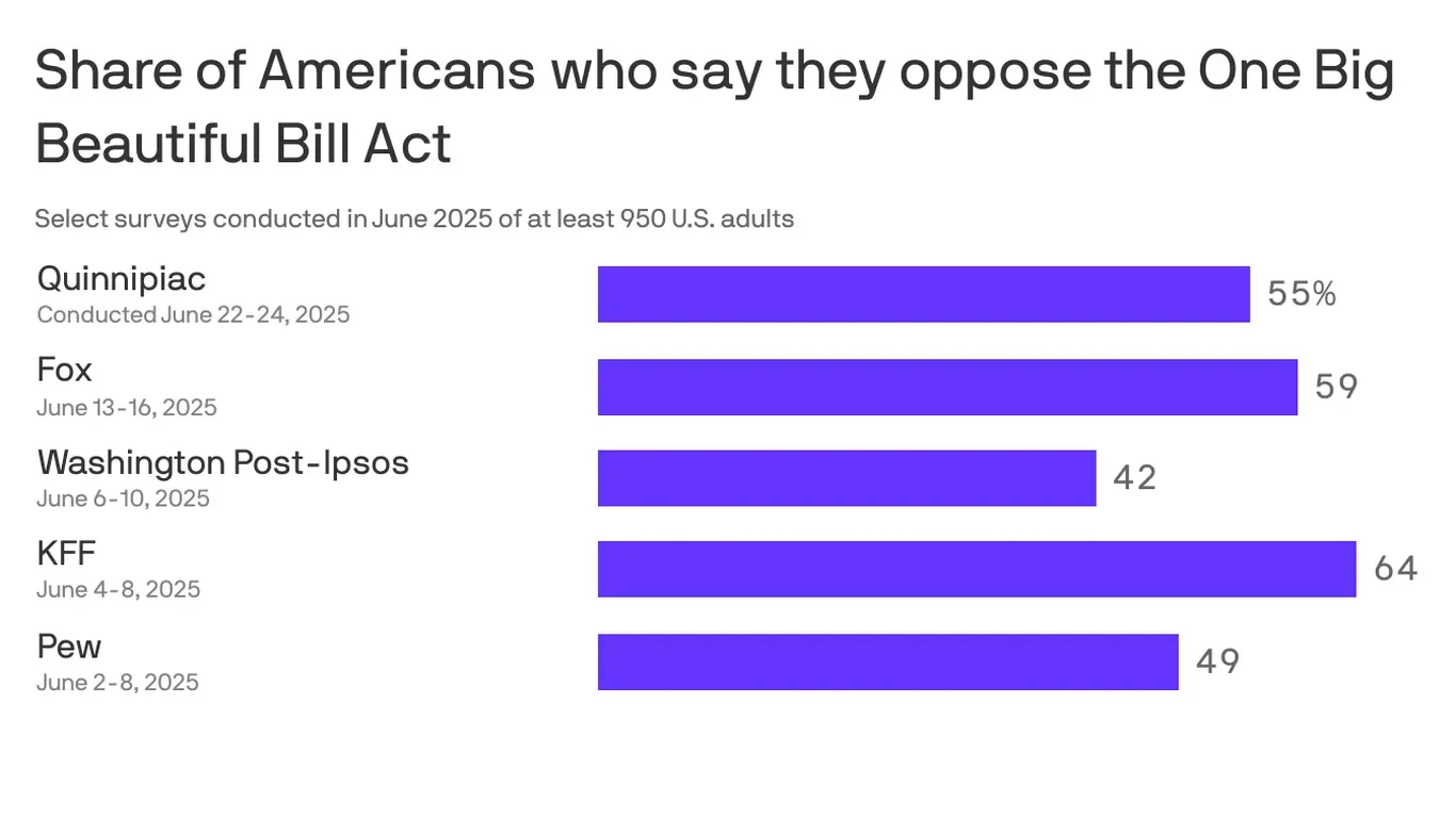 Critics Say Trump's 'Big, Beautiful Bill' Favors the Rich and Harms Low-Income Americans
