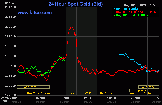 Featured image for Gold prices fluctuate ahead of FOMC meeting and banking concerns.