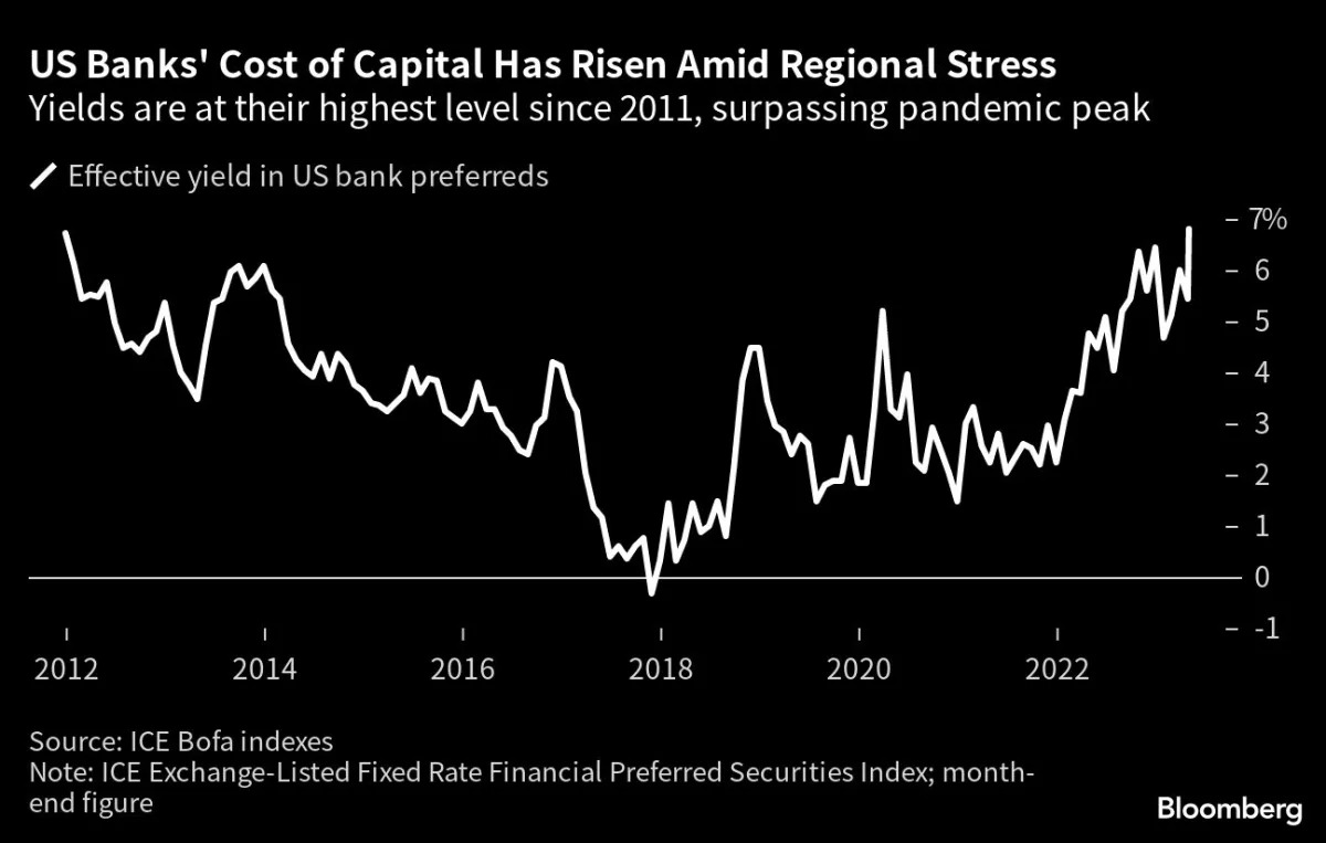 Historic Rout Hits Preferred Stocks in Banking Industry.