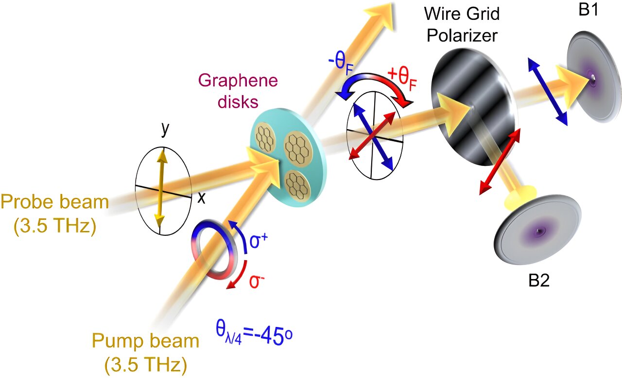 Featured image for "Ultrafast Optical Control of Magnetic Fields: Trillionths of a Second Switching"