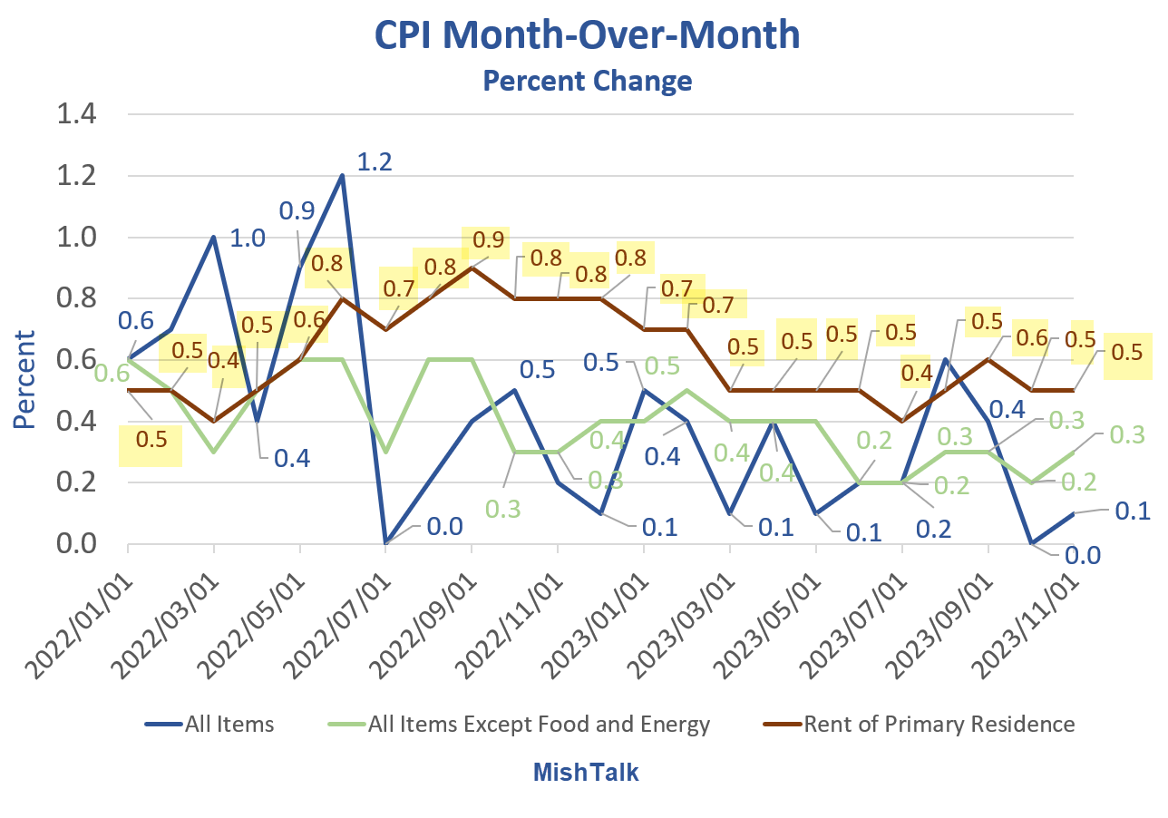 Housing Costs Drive Inflation Uptick, Gasoline Prices Provide Relief