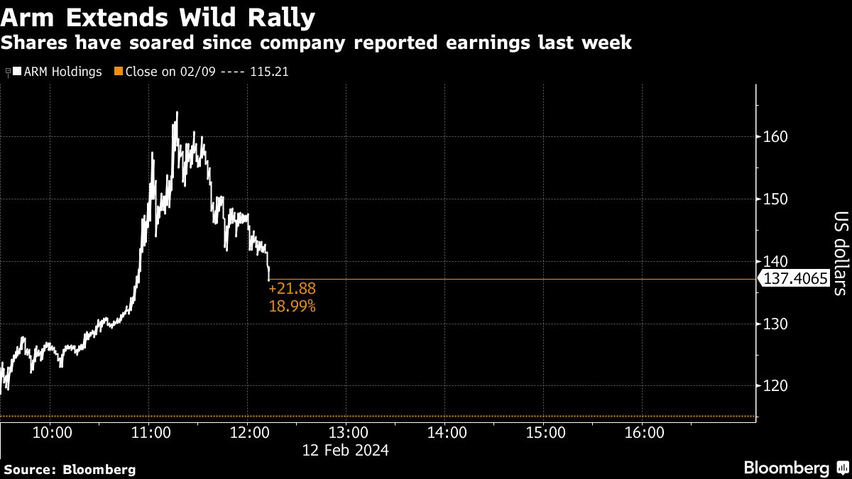 Featured image for Arm Holdings' Stock Surges Amid Earnings Rally