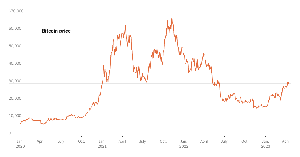 Bitcoin Surges Above $30K, Reaching Highest Price Since June 2022.