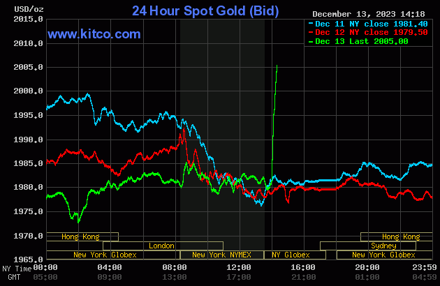 Gold Price Surges as Fed Signals End of Rate Hikes and Dollar Weakens