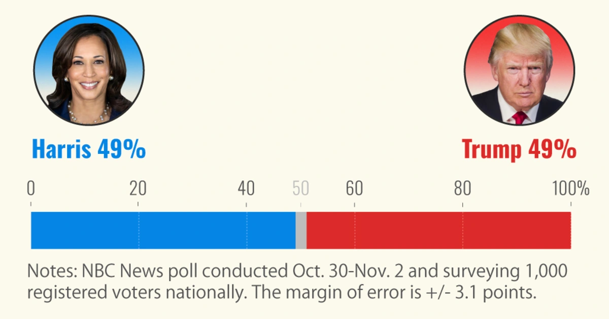 Gender Gap and Female Turnout Shape Harris-Trump Race