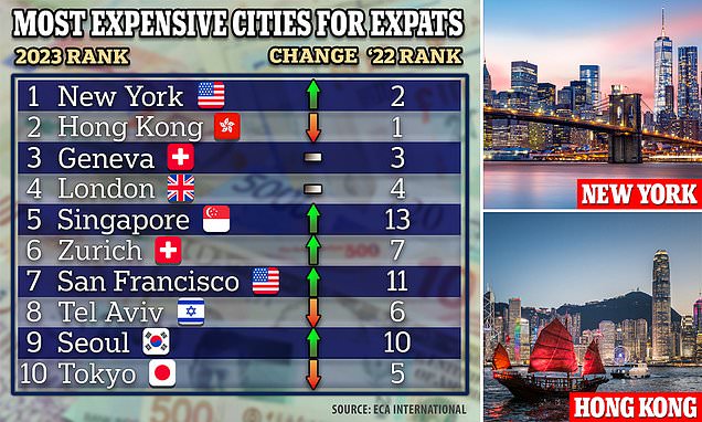 Expats Beware: These Cities Are the World's Most Expensive in 2023