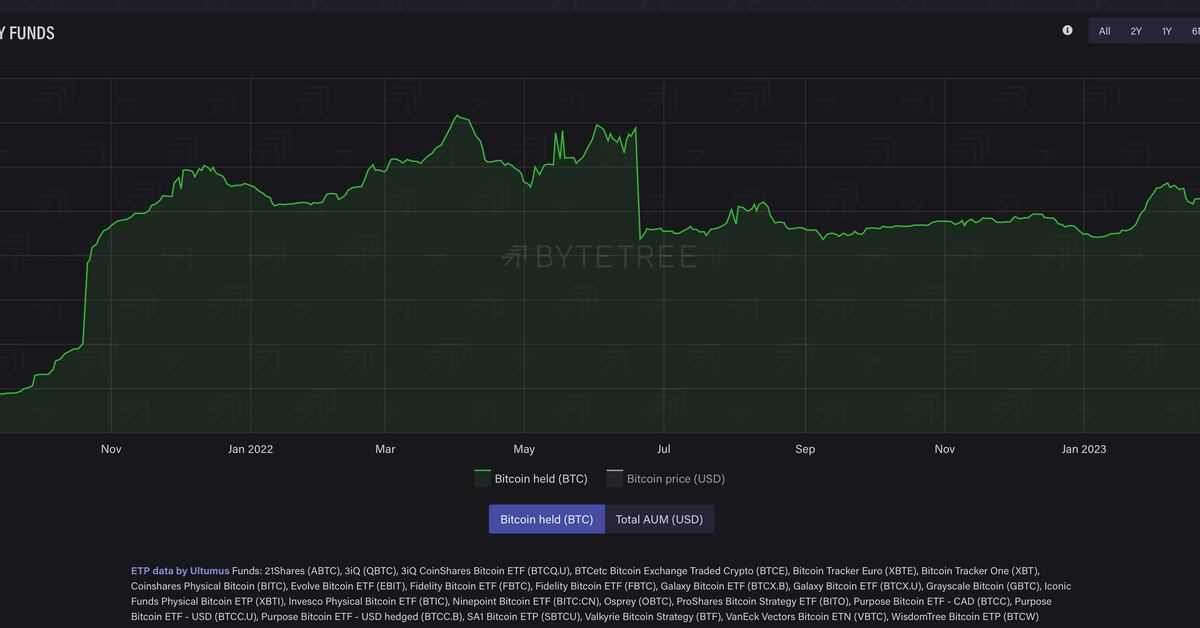 Cryptocurrency Market Drops Amidst Banking and Credit Concerns