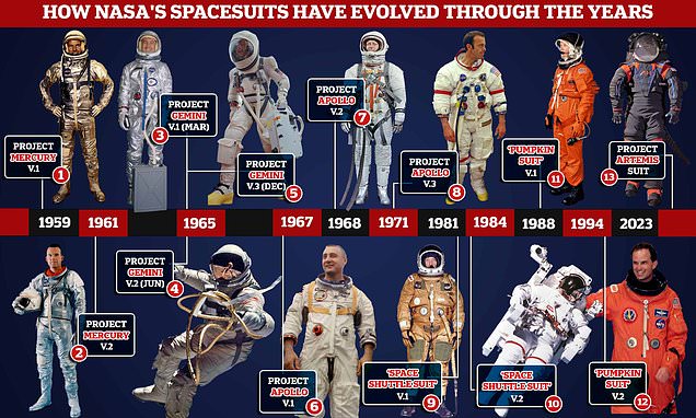 The Evolution of NASA's Spacesuits: From Past to Future.
