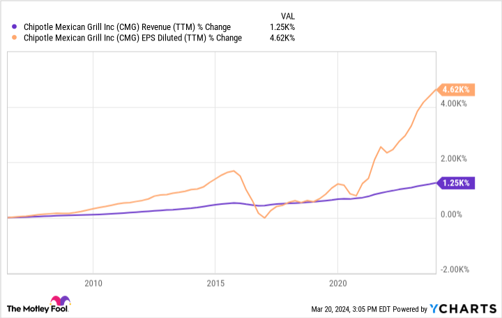 Featured image for "Analyzing the Impact of Chipotle's 50-for-1 Stock Split on Investor Decisions"