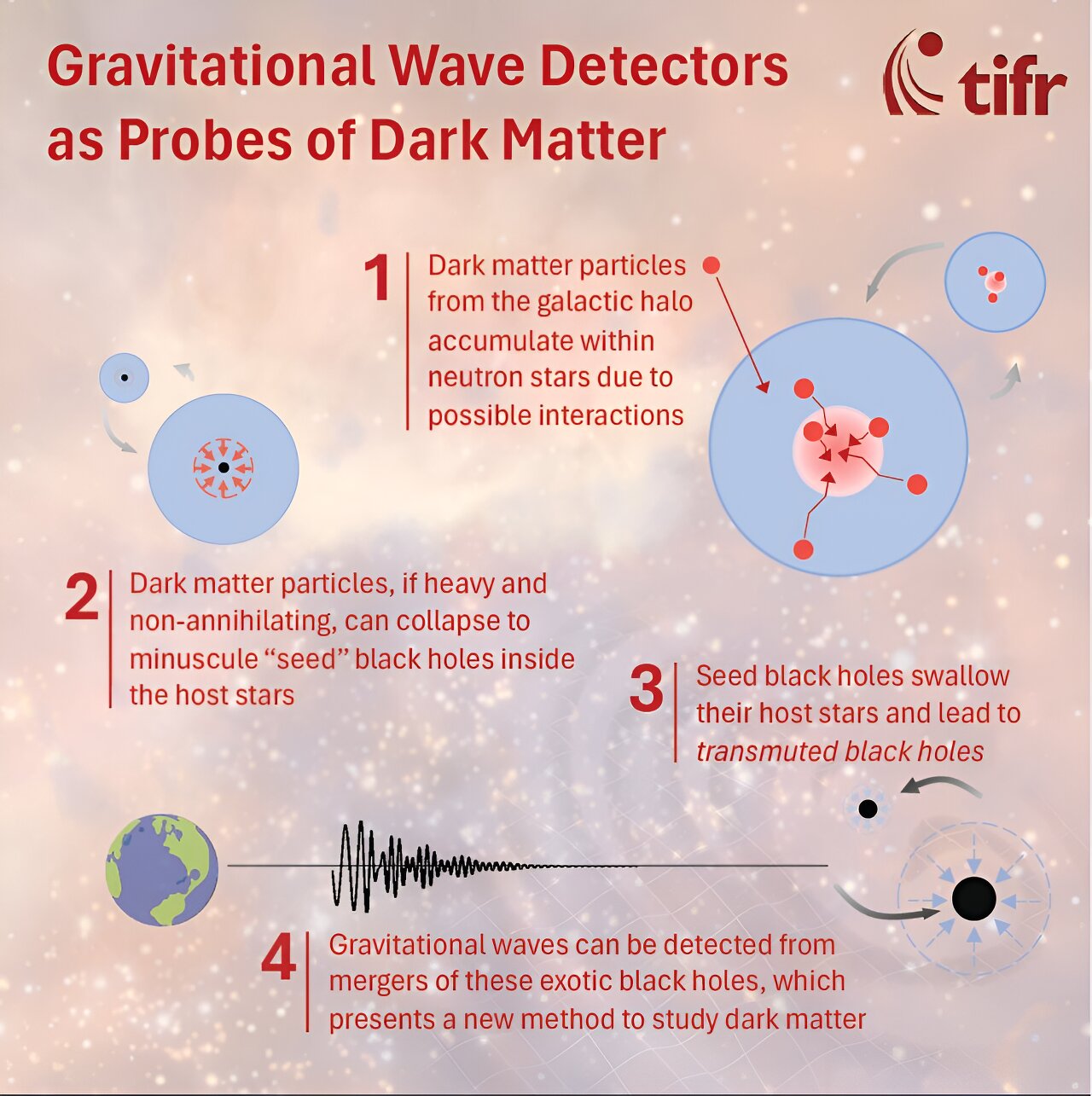 Featured image for Unveiling Dark Matter: Gravitational Wave Detectors Take the Lead