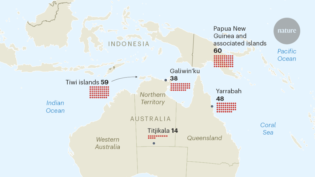 Featured image for Unveiling the Genetic Diversity of Indigenous Australians: Implications for Tailored Treatments