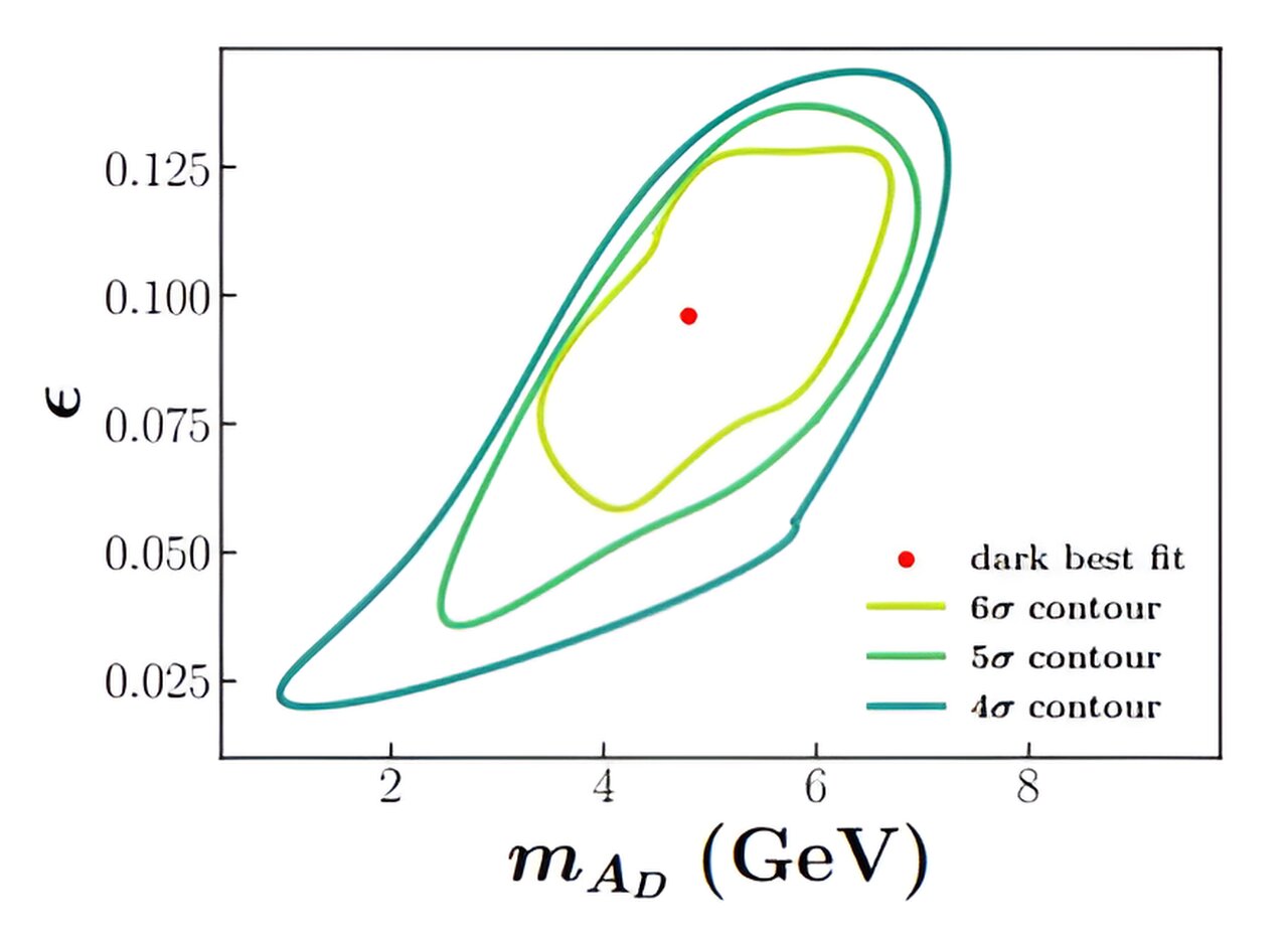 Featured image for Unveiling the Enigmatic Link between Dark Photons and Dark Matter