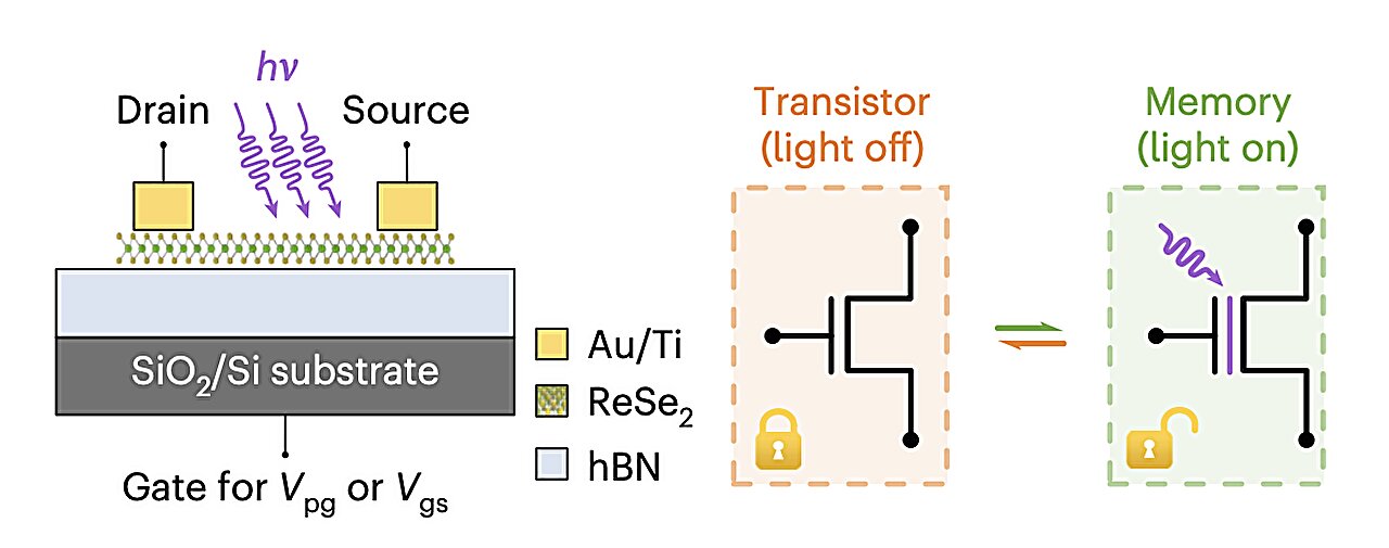 Revolutionary 2D Heterostructure Transistor Unleashes Energy-Efficient AI Power