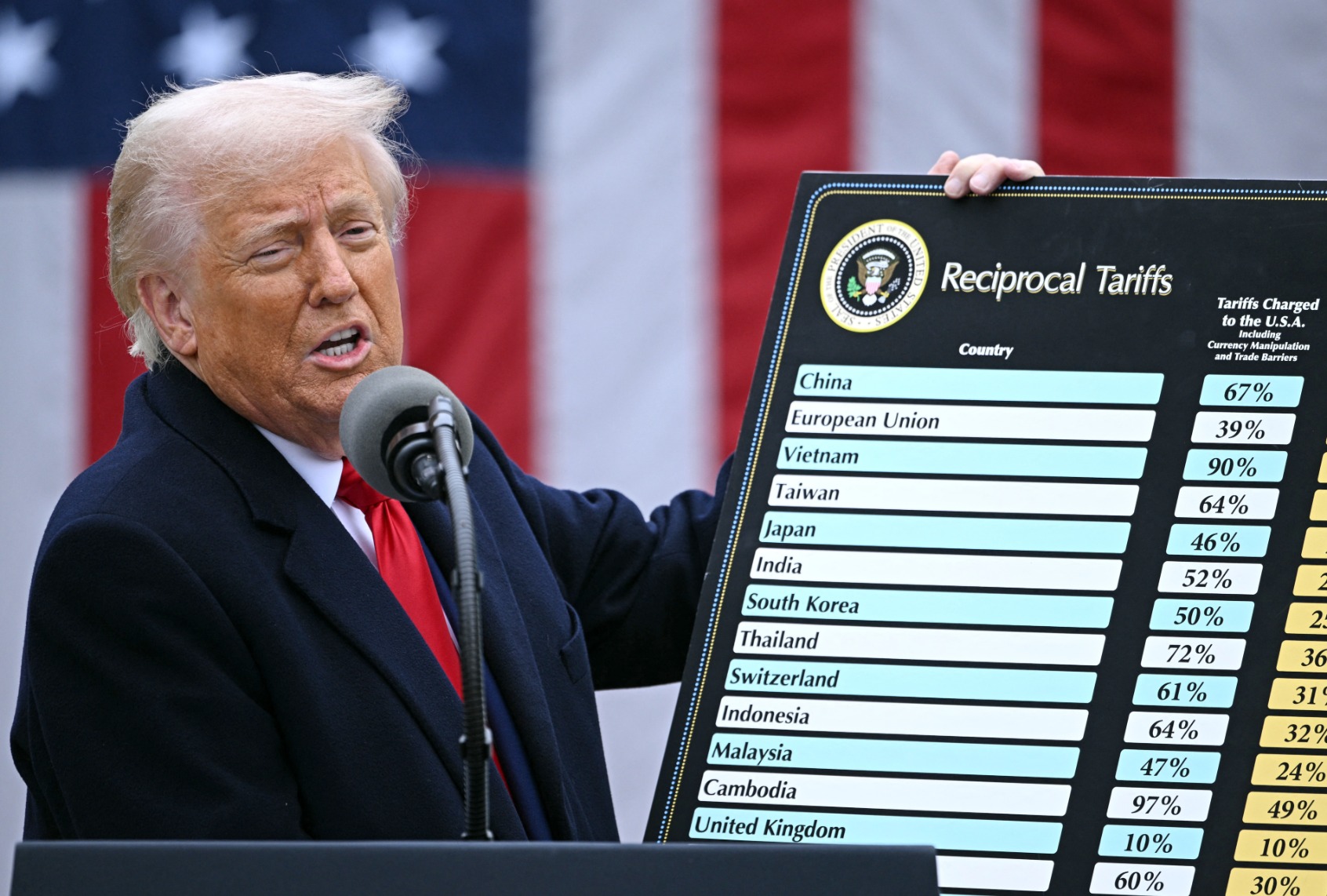 Trump's Trade Policies and Their Impact on the US Economy