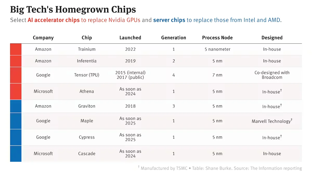 The Fierce Competition for AI Server Chips Dominance.