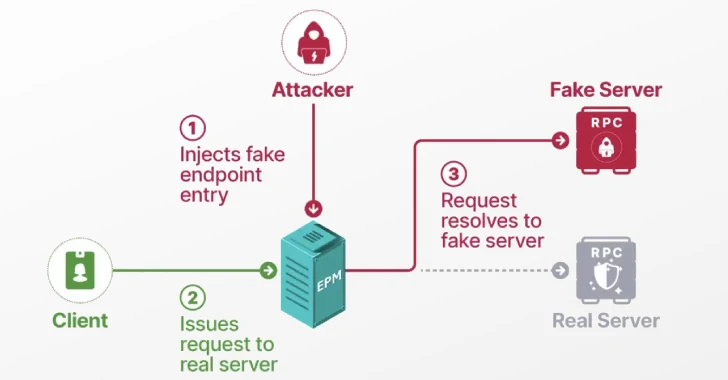 Researchers Uncover Windows EPM Exploit Chain for Domain Privilege Escalation
