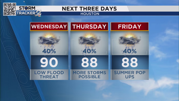 Severe Thunderstorms Threaten Houston with Floods, Hail, and High Winds