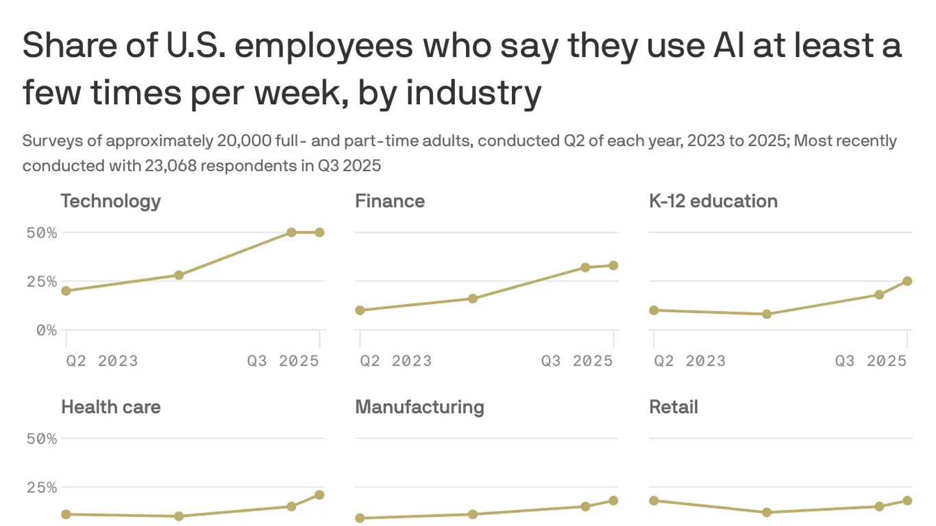 Featured image for Americans Increasingly Embrace AI in the Workplace