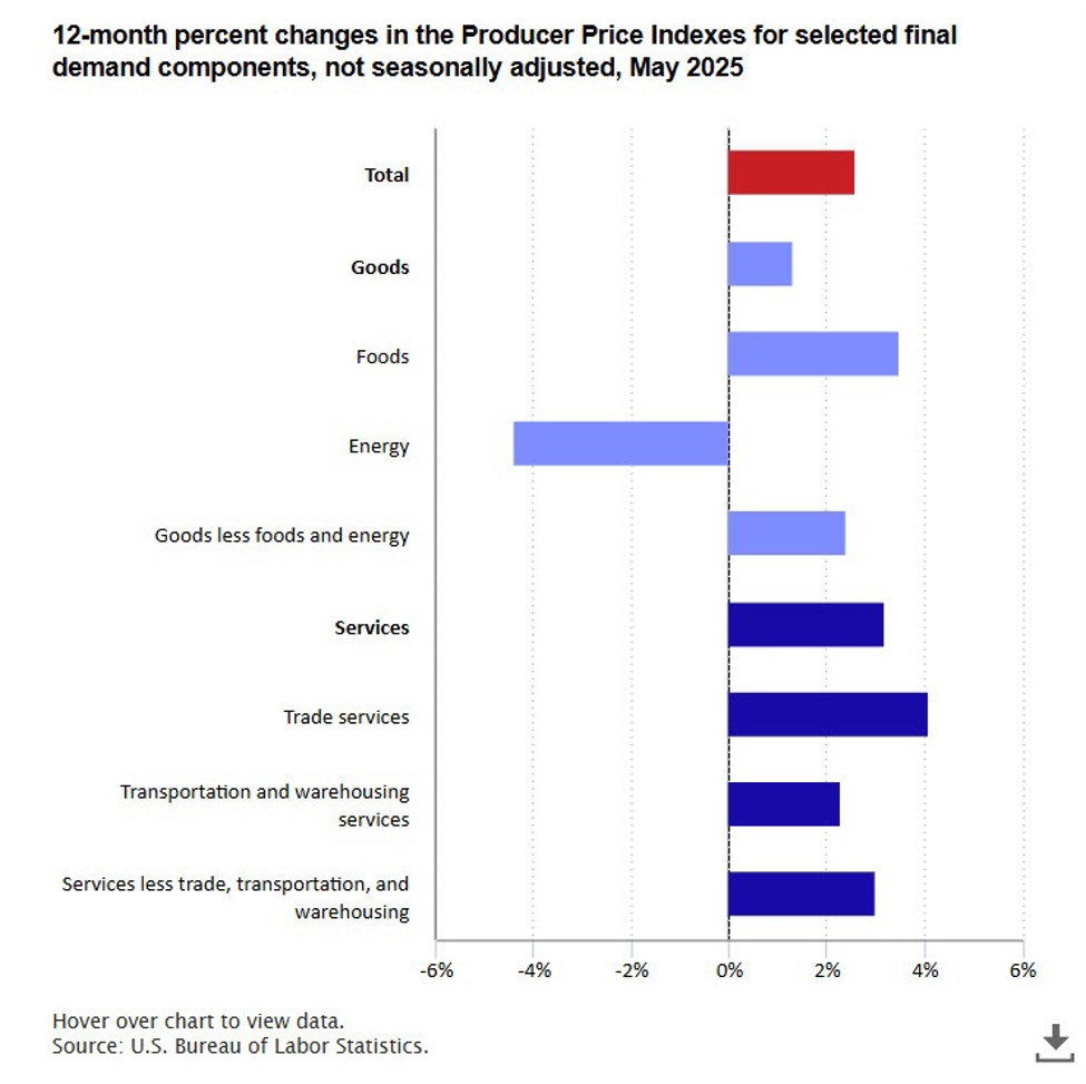 Featured image for US PPI Final Demand Flat MoM, Slightly Below Expectations