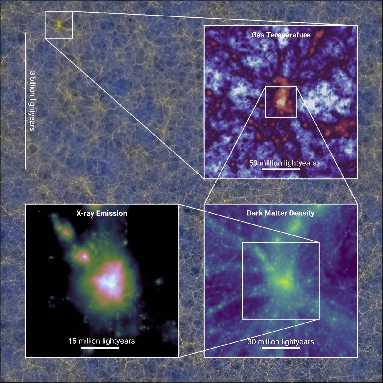 Featured image for "Unprecedented Cosmological Simulation: Astronomers Push Boundaries"