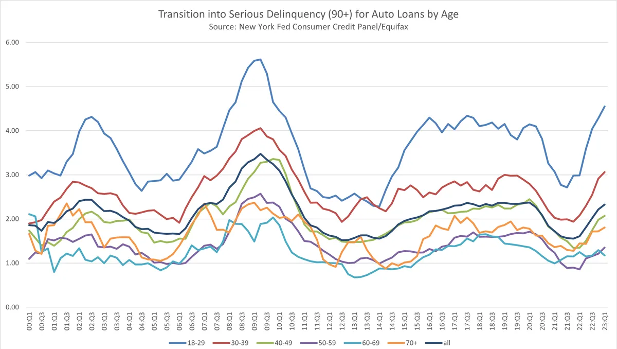 Record High Loan Rejection Rates Hit Americans, Fed Reports