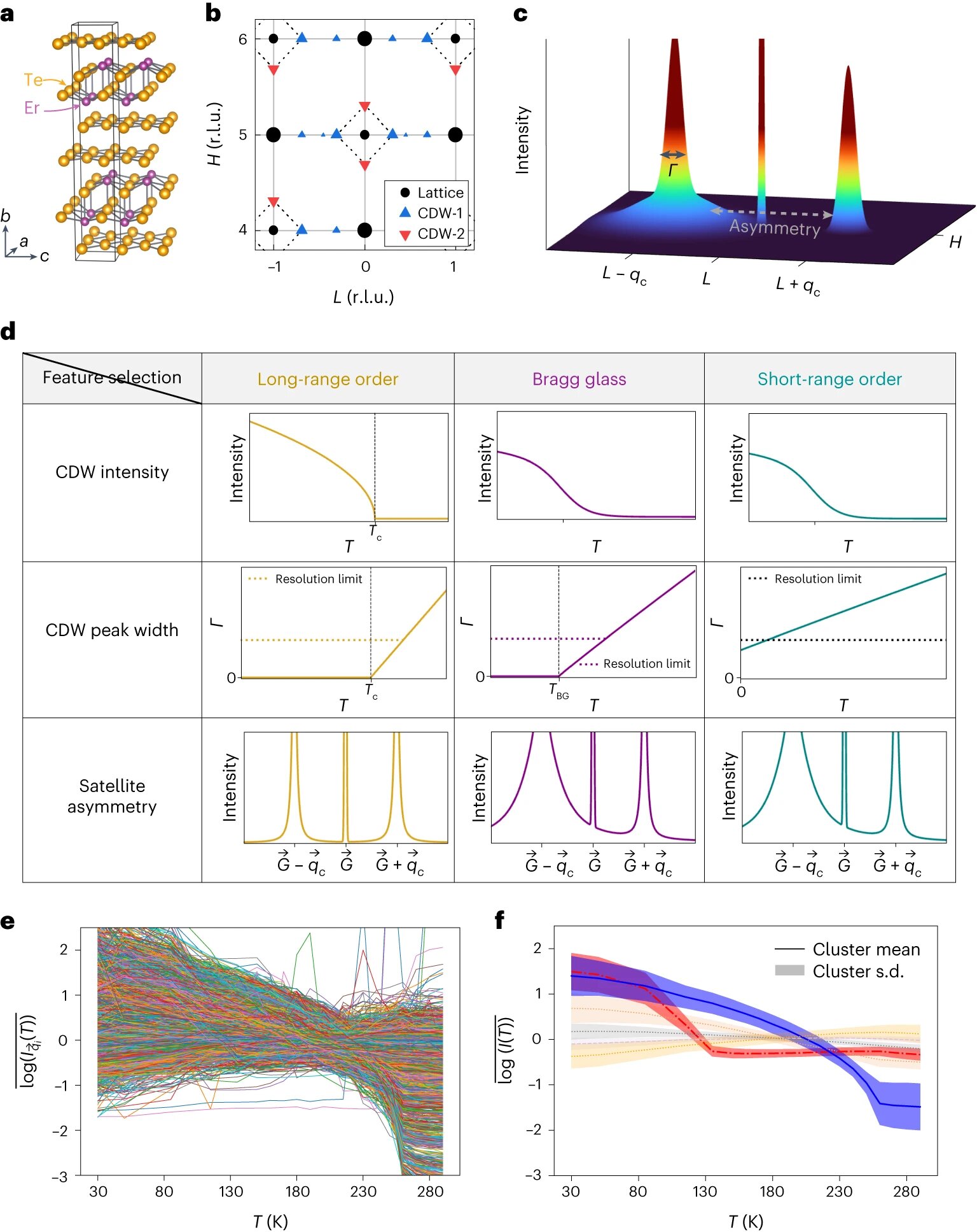 "Machine Learning Unveils Elusive Bragg Glass Phase in Materials Science"