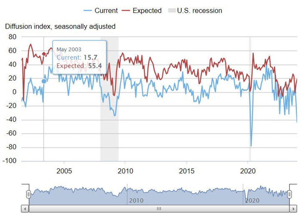 "New York Fed's Empire State Index Hits Record Low at -43.7 in January"