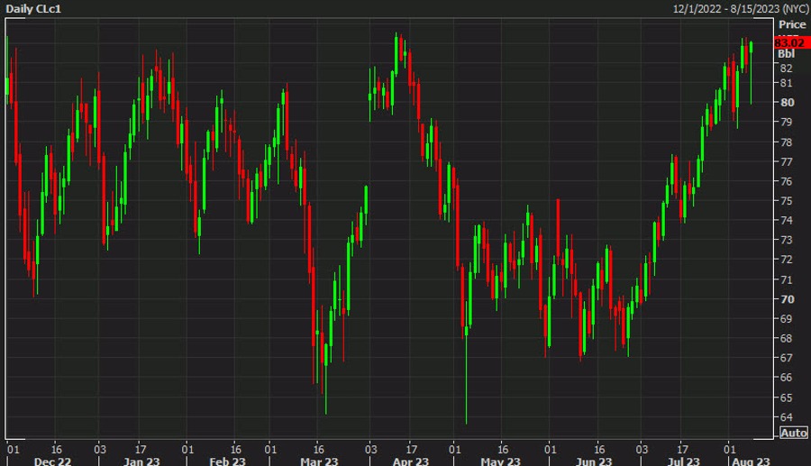 Featured image for Oil Prices Rally $3 from Lows, Supported by Output Cuts and Tighter Supply