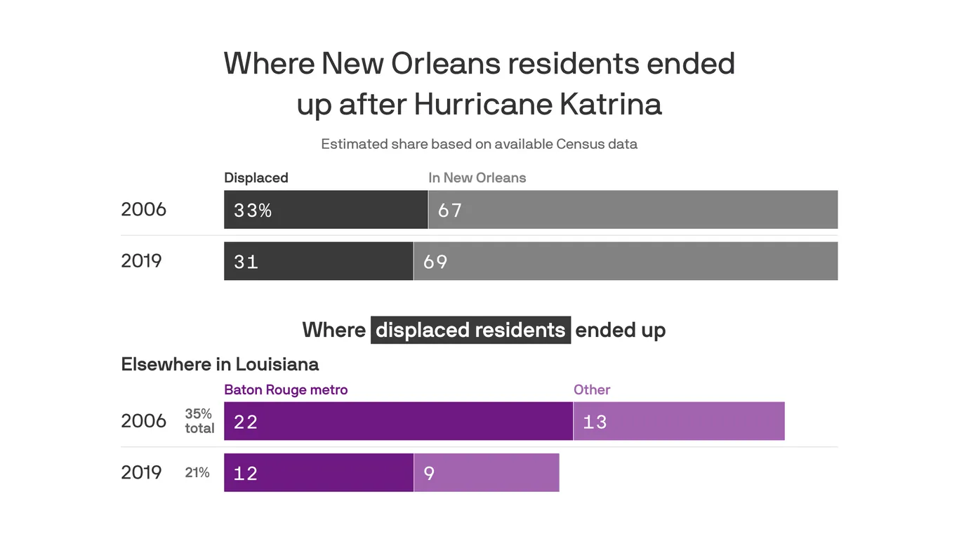 Featured image for Katrina's Long-Lasting Impact: Displacement, Resilience, and Injustice in New Orleans and Coast