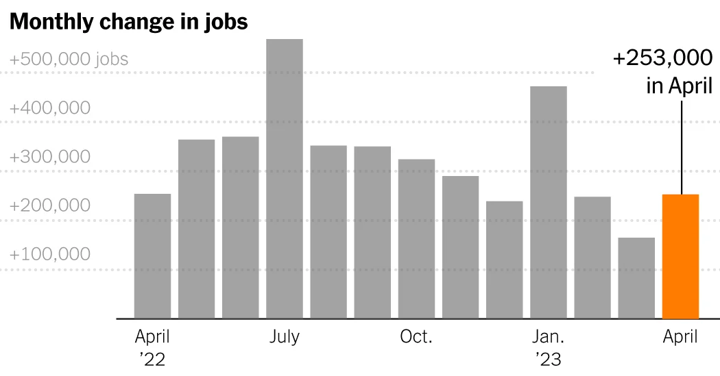 Strong Job Growth in April Defies Economic Concerns