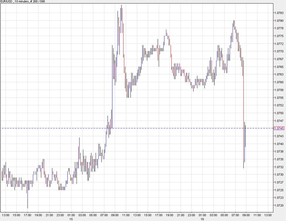 Featured image for "Producer Price Data Sparks Surge in US Dollar Value"