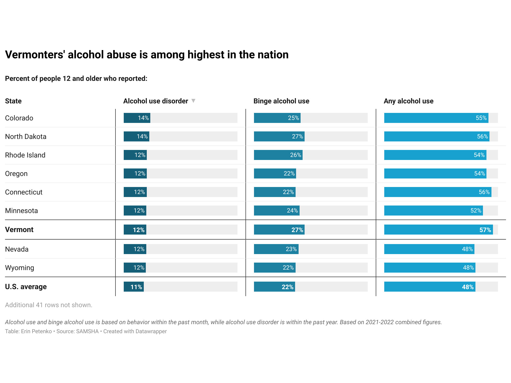 Featured image for Vermont Ranks Among Highest in Nation for Binge Drinking and Alcohol Use Disorder